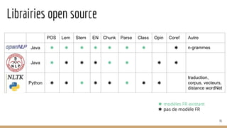 Librairies open source
76
POS Lem Stem EN Chunk Parse Class Opin Coref Autre
Java ✱ ✱ ✱ ✱ ✱ ✱ ✱ ✱ n-grammes
Stanford
Core
NLP
Java ✱ ✱ ✱ ✱ ✱ ✱ ✱ ✱
NLTK
Python ✱ ✱ ✱ ✱ ✱ ✱ ✱ ✱
traduction,
corpus, vecteurs,
distance wordNet
✱ modèles FR existant
✱ pas de modèle FR
 