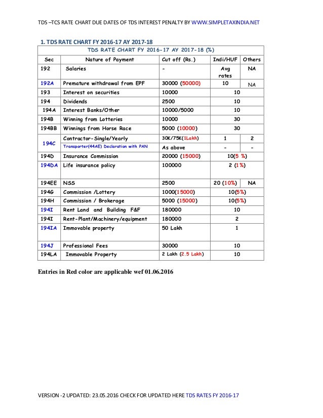 Tds tcs rates fy 201617