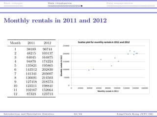 Basic concepts Data visualization Data summarization
Monthly rentals in 2011 and 2012
Month 2011 2012
1 38189 96744
2 48215 103137
3 64045 164875
4 94870 174224
5 135821 195865
6 143512 202830
7 141341 203607
8 136691 214503
9 127418 218573
10 123511 198841
11 102167 152664
12 87323 123713
Introduction and Descriptive Statistics 34 / 62 Ling-Chieh Kung (NTU IM)
 