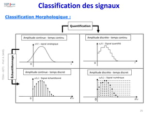 Classification Morphologique :
25
Classification des signaux
0
xq(tk) : Signal numérique
kTe
Amplitude discrète - temps discret
kTe
x(tk) : Signal échantillonné
0
Amplitude continue - temps discret
xq(t) : Signal quantifié
0 t
Amplitude discrète - temps continu
x(t) : signal analogique
t
0
Amplitude continue - temps continu
Quantification
Échantillonnage
TDSA
–
GET1
-
Prof.
A.
SAHEL
 