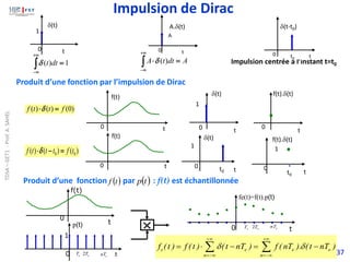 t0
Impulsion de Dirac
37
0 t
(t)
1
Impulsion centrée à l’instant t=t0

+

−
= 1
)
( dt
t

(t-t0)
0 t0 t
0 t
A.(t)

+

−
=
 A
dt
t
A )
(

Produit d’une fonction par l’impulsion de Dirac
A
1
(t)
0
t
1
t0
t
0
f(t)
f(t).(t)
0
t
(t)
0 t
1
t
0
f(t) f(t).(t)
0
t
)
0
(
)
(
)
( f
t
t
f =

)
(
)
(
)
( 0
0 t
f
t
t
t
f =
−

t
0
f(t)
p(t)
0 t
1
e
T e
T
2 e
nT
fe(t)=f(t).p(t)
0 t
e
T e
T
2 e
nT
e e e e
n n
f (t ) f (t ) (t nT ) f ( nT ). (t nT )
 
+ +
=− =−
=  − = −
 
Produit d’une fonction par : f(t) est échantillonnée
( )
t
f ( )
t
p
TDSA
–
GET1
-
Prof.
A.
SAHEL
 