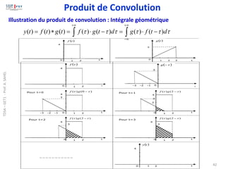 42
Illustration du produit de convolution : Intégrale géométrique
( ) ( ) ( ) ( ) ( ) ( ) ( )
y t f t g t f g t d g f t d
     
+ +
− −
=  =  − =  −
 
3
3
( )
t
g
0
2
1 t
4
( )
t
f
t
0 1 2
Pour t=3
3
4
)
2
(
)
( 
 −
g
f
t
0 1 2
4
( )
t
y
t
0 1 2
3
4
)
2
(
)
( 
 −
g
f
t
0 1 2
Pour t=1
2
3
4
)
2
(
)
( 
 −
g
f
t
0 1 2
Pour t=2
1
0
-3 -2 -1 t
0 2
4
)
0
(
)
( 
 −
g
f
3
Pour t=0
-3 -2 -1
3
0
( )

−
g
4
( )

f

0 1 2 
Produit de Convolution
TDSA
–
GET1
-
Prof.
A.
SAHEL
 