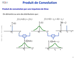 Produit de convolution par une impulsion de Dirac
0 0
f (t ) (t t ) h(t t )

 − = −
0 t
1
( )
t

0 t
( )
t
f
0 t0 t
( )
0
t
t −

1

0 t
( ) )
(t
t
f 

0 t0 t
( ) )
( 0
t
t
t
f −

On démontre au sens des distributions que :
f (t ) (t ) f (t )

 =

Produit de Convolution
43
TDSA
–
GET1
-
Prof.
A.
SAHEL
 