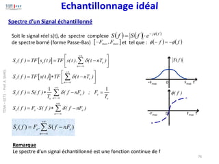 Spectre d’un Signal échantillonné
-Fmax 0 Fmax f
)
( f
S
Soit le signal réel s(t), de spectre complexe
de spectre borné (forme Passe-Bas) et tel que :
 
max max
F ,F
−
( ) ( ) ( )
f
j
e
f
S
f
S 
−

=
( ) ( )
f
f 
 −
=
−
 
 
1 1
e e e
n
e e
n
e e e
n
e e
e e e
n
S ( f ) TF s (t ) TF s(t ). (t nT )
S ( f ) TF s(t ) TF (t nT )
S ( f ) S( f ) ( f nF ) ; F
T T
S ( f ) F S( f ) ( f nF )




+
=−
+
=−
+
=−
+
=−
 
= = −
 
 
 
=  −
 
 
=  − =
=   −




Remarque
Le spectre d’un signal échantillonné est une fonction continue de f
)
(
.
)
( 
+
−
=
−
=
n
e
e
e nF
f
S
F
f
S
( f )

-Fmax 0 Fmax f
76
TDSA
–
GET1
-
Prof.
A.
SAHEL
 