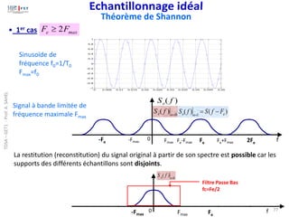 0
)
( =
n
e f
S
)
( f
Se
)
(
)
( 1 e
n
e F
f
S
f
S −
=
=
f
Fmax Fe-Fmax Fe Fe+Fmax 2Fe
-Fe -Fmax
0
• 1er cas 2
e max
F F

La restitution (reconstitution) du signal original à partir de son spectre est possible car les
supports des différents échantillons sont disjoints.
0 0.005 0.01 0.015 0.02 0.025 0.03 0.035 0.04 0.045 0.05
-1
-0.8
-0.6
-0.4
-0.2
0
0.2
0.4
0.6
0.8
1
Sinusoïde de
fréquence f0=1/T0
Fmax=f0
Signal à bande limitée de
fréquence maximale Fmax
Théorème de Shannon
0
e n
S ( f ) =
f
Fmax Fe
-Fmax
0
Filtre Passe Bas
fc=Fe/2
77
TDSA
–
GET1
-
Prof.
A.
SAHEL
 