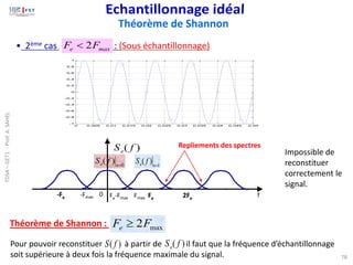 • 2ème cas : (Sous échantillonnage)
2
e max
F F

0 0.005 0.01 0.015 0.02 0.025 0.03 0.035 0.04 0.045 0.05
-1
-0.8
-0.6
-0.4
-0.2
0
0.2
0.4
0.6
0.8
1
Impossible de
reconstituer
correctement le
signal.
Théorème de Shannon
0
)
( =
n
e f
S
)
( f
Se
1
)
( =
n
e f
S
f
Fe-Fmax Fmax Fe 2Fe
-Fe -Fmax 0
Repliements des spectres
Théorème de Shannon :
Pour pouvoir reconstituer à partir de il faut que la fréquence d’échantillonnage
soit supérieure à deux fois la fréquence maximale du signal.
)
( f
S )
( f
Se
max
2F
Fe 
78
TDSA
–
GET1
-
Prof.
A.
SAHEL
 