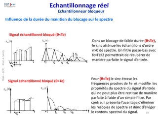 Signal échantillonné bloqué (θ<Te)
Signal échantillonné bloqué (θ=Te)
Dans un blocage de faible durée (θ<Te),
le sinc atténue les échantillons d’ordre
n>0 de spectre. Un filtre passe-bas avec
fc=Fe/2 permettrait de récupérer de
manière parfaite le signal d’entrée.
)
(t
seb
)
( f
Seb
)
( f
Seb
)
(t
seb
Pour (θ=Te) le sinc écrase les
fréquences proches de Fe et modifie les
propriétés du spectre du signal d’entrée
qui ne peut plus être restitué de manière
parfaite à l’aide d’un simple filtre. Par
contre, il présente l’avantage d’éliminer
les recopies de spectre et donc d’alléger
le contenu spectral du signal.
Influence de la durée du maintien du blocage sur le spectre
Echantillonneur bloqueur
85
TDSA
–
GET1
-
Prof.
A.
SAHEL
 
