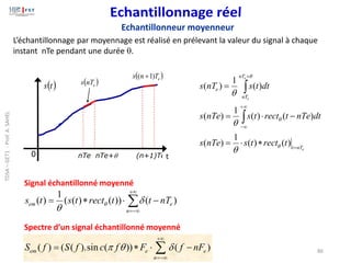 nTe nTe+ (n+1)Te
( )
e
nT
s
( )
t
s
t
0
( )
e
T
n
s )
1
( +
L’échantillonnage par moyennage est réalisé en prélevant la valeur du signal à chaque
instant nTe pendant une durée .
e
e
e
nT
t
nT
nT
e
t
rect
t
s
nTe
s
dt
nTe
t
rect
t
s
nTe
s
dt
t
s
nT
s
=

+

−
+


=
−

=
=


)
(
)
(
1
)
(
)
(
)
(
1
)
(
)
(
1
)
(







+
−
=
−


=
n
e
em nT
t
t
rect
t
s
t
s )
(
))
(
)
(
(
1
)
( 
 
Signal échantillonné moyenné
Spectre d’un signal échantillonné moyenné
( ) ( ( ).sin ( )) ( )
em e e
n
S f S f c f F f nF
  
+
=−
=   −

Echantillonneur moyenneur
86
TDSA
–
GET1
-
Prof.
A.
SAHEL
 