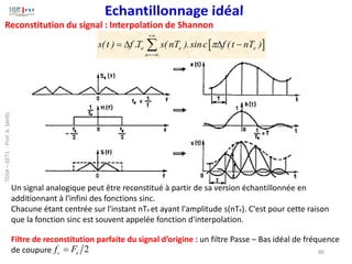 Reconstitution du signal : Interpolation de Shannon
 
e e e
n
s(t ) f .T s( nT ).sinc f (t nT )

+
=−
=   −

Filtr...