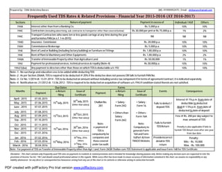 Prepared by : CMA Shrikrishna Barure (M) +919595952475 | Email : shribarure@gmail.com
Frequently Used TDS Rates & Related Provisions ‐ Financial Year 2015‐2016 (AY 2016‐2017)
Sections Natureof payment Payment in excess of Individual/ HUF Others
194A Interest other than from a Banking Co. Rs. 5,000 p.a. 10% 10%
194C Contractors (including advertising, sub‐contractor & transporter other than covered below) Rs.30,000 per pmt or Rs.75,000 p.a. 1% 2%
194C
TransportContractors who owns ten or less goods carriage atany time during the year
andfurnishes PAN(w.e.f.1‐6‐2015)
Nil Nil Nil
194D Insurance Commission Rs. 20,000 p.a. 10% 10%
194H CommissionorBrokerage Rs. 5,000 p.a. 10% 10%
194I Rent of Land or Building (including factory building) or Furniture or Fittings Rs. 1,80,000p.a. 10% 10%
194I Rent of Plant& Machinery and Other Equipments Rs. 1,80,000p.a. 2% 2%
194IA Transfer ofImmovableProperty other thanAgriculture Land Rs.50,00,000 1% 1%
194J Paymentfor professionalservices, technicalservices& royalty(Note‐4) Rs.30,000p.a. 10% 10%
194J(1)(ba) Any payment to directors other than those on whichTDSis deductable u/s 192 ‐ 10% 10%
Note ‐1 : No surcharge and educationcess to be added while deducting TDS
Note ‐2 : As per Section 206AA, TDS is required to be deducted @ 20% if the deductee does not possess OR fails to furnish PAN No.
Note ‐3 : Cir No. 1/2014 dt. 13.01.2014 ‐ TDS to be deducted on amount without including service tax component if in terms of agreement/contract, it is indicatedseparately.
Note ‐4 : Notification no. 21/2012 dt. 13.06.2012 ‐ TDS is required to be deducted on acquisition of software u/s 194J if condition stated therein are not satisfied.
Months
DueDates Forms
Events Consequences
Payment
e‐Return
filing
Issueof
Certificate
Payment
e‐Return
filing
Issueof
Certificate
April ‐ 2015 07.05.2015
15
th
July,2015
30
th
July,2015
(Other than salary)
ChallanNo.
281
Note:
e‐payment of
TDS is
compulsorily for
companies and
thosecovered
under tax audit.
• Salary :
Form 24Q
• Othersthan
Salary :
Form 26Q
• Salary :
Form 16
• Others :
Form 16A
Note:
Compulsory to
generateForm‐
16A and Form‐
16(Part‐A)from
TRACESWebsite.
Fails to deduct /
depositTDS
Interest @ 1% p.m. from date of
deductible todeducted
And @ 1.5% p.m. from date of
deducted to date of deposit
May ‐ 2015 07.06.2015
June ‐ 2015 07.07.2015
July ‐ 2015 07.08.2015
15
th
Oct,2015
30
th
Oct,2015
(Other than salary)
Aug ‐ 2015 07.09.2015
Fails to furnish
TDSReturn
Fess @ Rs. 200 per day subject to
max. amount of TDS
Penalty is also applicable if fails to
furnish TDS Return even after one year
from due date
Sep ‐ 2015 07.10.2015
Oct ‐ 2015 07.11.2015
15
th
Jan,2016
30
th
Jan,2016
(Other than salary)
Nov ‐ 2015 07.12.2015
Dec ‐ 2015 07.01.2016
Jan ‐ 2016 07.02.2016
15
th
May,2016
30
th
May, 2016‐
Others
31
th
May, 2016‐
Salary
Provideincorrect
detail in TDS
return
Penalty :
Min. ‐ Rs. 10,000
Max. ‐ Rs. 100,000
Feb ‐ 2016 07.03.2016
March ‐ 2016 30.04.2016
Note : For payment of TDS on Transfer of Immovable Property other than Agri. Land, Form‐26QB Challan‐cum‐TDS Statement is applicable and issue Form‐16B for TDS Certificate.
Disclaimer : This chart contains only frequently used TDS rates on payments to residents & related provisions and is intended for knowledge sharing purpose only. Before making any decision users are requested to refer the
provisions of Income Tax Act, 1961 and should consult professional advisor in this regards. While every effort has been made to ensure accuracy of information contained in this chart, we assume no responsibility or any
liability whatsoever for any direct or consequential loss howsoever arising from any use of this chart or its contents or otherwise arising in connection herewith.
PDF created with pdfFactory Pro trial version www.pdffactory.com
 
