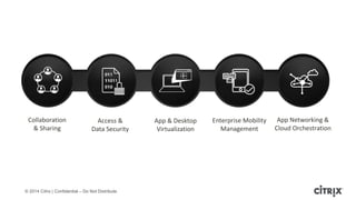 © 2014 Citrix | Confidential – Do Not Distribute
Collaboration
& Sharing
Access &
Data Security
App & Desktop
Virtualization
Enterprise Mobility
Management
App Networking &
Cloud Orchestration
 