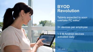© 2014 Citrix | Confidential – Do Not Distribute© 2013 Citrix | Confidential – Do Not Distribute
Tablets expected to soon
overtake PC sales*
3+ devices per employee
1.5 M Android devices
activated daily
BYOD
Revolution
* IDC, 2013
 