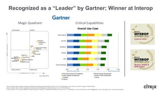 © 2014 Citrix | Confidential – Do Not Distribute
Recognized as a “Leader” by Gartner; Winner at Interop
Magic Quadrant Critical Capabilities
Source: Gartner report, Magic Quadrant for Mobile Device Management Software, May 23, 2013, Phillip Redman, John Girard, Terrence Cosgrove, Monica Basso
Source: Gartner report, Critical Capabilities for Mobile Device Management Software, May 23, 2013, Phillip Redman
© 2013 Gartner, Inc. and/or its affiliates. All rights reserved. Gartner is a registered trademark of Gartner, Inc. or its affiliates. For more information, e-mail info@gartner.com or visit gartner.com. Used with permission.
 