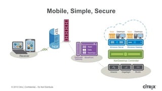 © 2014 Citrix | Confidential – Do Not Distribute
Mobile, Simple, Secure
 