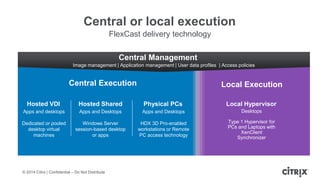 © 2014 Citrix | Confidential – Do Not Distribute
Central or local execution
FlexCast delivery technology
Physical PCs
Apps and Desktops
HDX 3D Pro-enabled
workstations or Remote
PC access technology
Central Management
Image management | Application management | User data profiles | Access policies
Central Execution Local Execution
Hosted VDI
Apps and desktops
Dedicated or pooled
desktop virtual
machines
Hosted Shared
Apps and Desktops
Windows Server
session-based desktop
or apps
Local Hypervisor
Desktops
Type 1 Hypervisor for
PCs and Laptops with
XenClient
Synchronizer
 