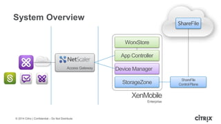 © 2014 Citrix | Confidential – Do Not Distribute
System Overview
Access Gateway
App Controller
Device Manager
ShareFile
WorxStore
StorageZone
ShareFile
ControlPlane
XenMobile
Enterprise
 