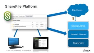 © 2014 Citrix | Confidential – Do Not Distribute
ShareFile Platform
Storage Zones
Network Shares
SharePoint
ShareFile.com
 