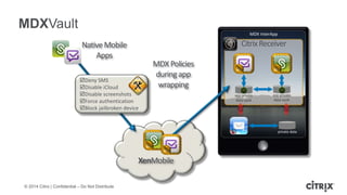 © 2014 Citrix | Confidential – Do Not Distribute
private data
CitrixReceiver
MDX InterApp
MDXVault
XenMobile
NativeMobile
Apps
Deny SMS
Disable iCloud
Disable screenshots
Force authentication
Block jailbroken device
MDXPolicies
duringapp
wrapping
app private
data vault
app private
data vault
 