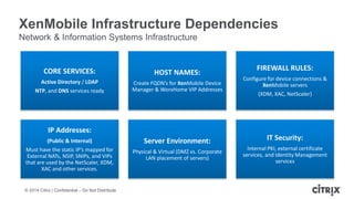 © 2014 Citrix | Confidential – Do Not Distribute
XenMobile Infrastructure Dependencies
Network & Information Systems Infrastructure
CORE SERVICES:
Active Directory / LDAP
NTP, and DNS services ready
HOST NAMES:
Create FQDN’s for XenMobile Device
Manager & WorxHome VIP Addresses
FIREWALL RULES:
Configure for device connections &
XenMobile servers
(XDM, XAC, NetScaler)
IP Addresses:
(Public & Internal)
Must have the static IP’s mapped for
External NATs, NSIP, SNIPs, and VIPs
that are used by the NetScaler, XDM,
XAC and other services.
Server Environment:
Physical & Virtual (DMZ vs. Corporate
LAN placement of servers)
IT Security:
Internal PKI, external certificate
services, and Identity Management
services
 