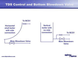 Tds Base Control TDS control.ppt