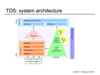 TDS: system architecture
              1060 & BB
    online

                                       Navigating and searching

                                       Querying                   Reasoning




                                                                                         TDS Workbench
                                                   TDS data
                                                                           Global
                                                                          domain
                                                                          ontology
                                       Enriching

                                       Merging                             Local
                          DTL engine




                                                                            DTL
                                       Transforming                     specifications
    offline




                                       Importing

                                                                        meta data

                                          component databases




                                                                                                         CLIN 20 - February 5, 2010
 