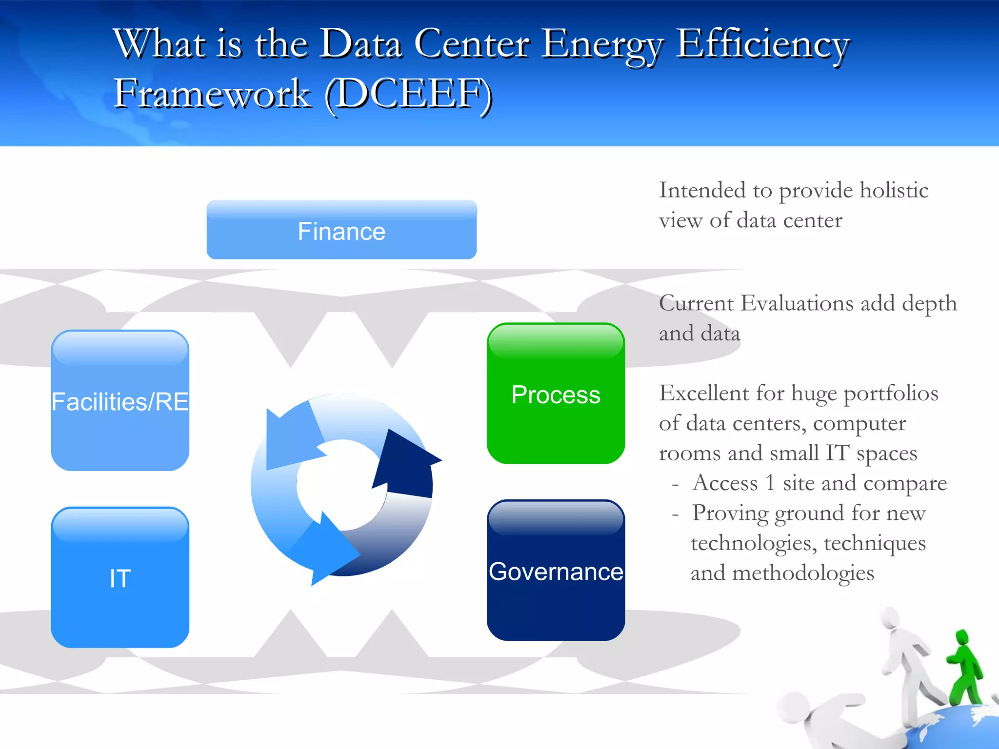 What is the Data Center Energy Efficiency Framework (DCEEF)  Intended to provide holistic view of data center  Current Evaluations add depth and data  Excellent for huge portfolios of data centers, computer rooms and small IT spaces -  Access 1 site and compare -  Proving ground for new  technologies, techniques  and methodologies IT Governance Facilities/RE Process Finance 