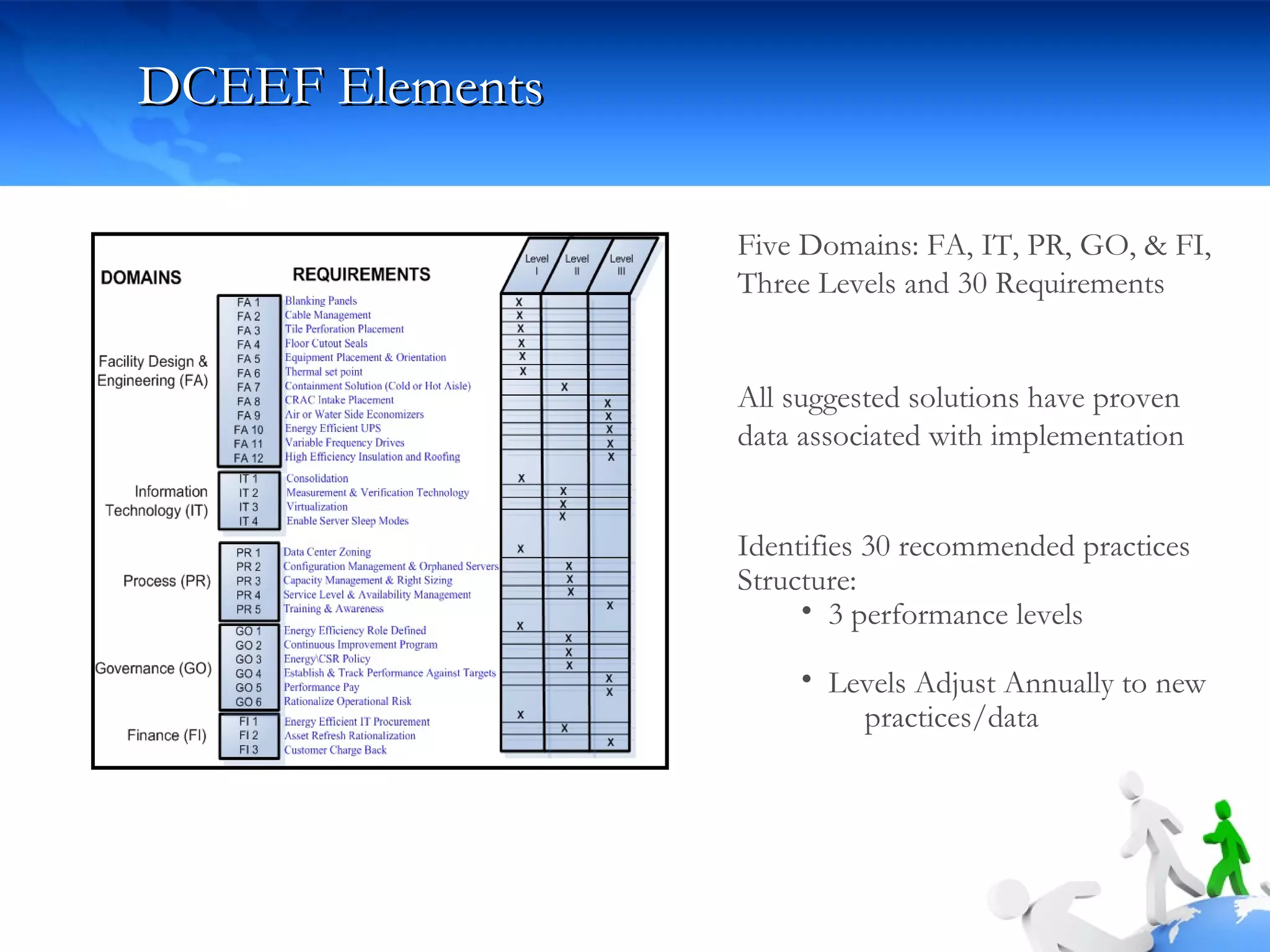 DCEEF Elements Five Domains: FA, IT, PR, GO, & FI, Three Levels and 30 Requirements All suggested solutions have proven data associated with implementation Identifies 30 recommended practices Structure: 3 performance levels Levels Adjust Annually to new  practices/data 