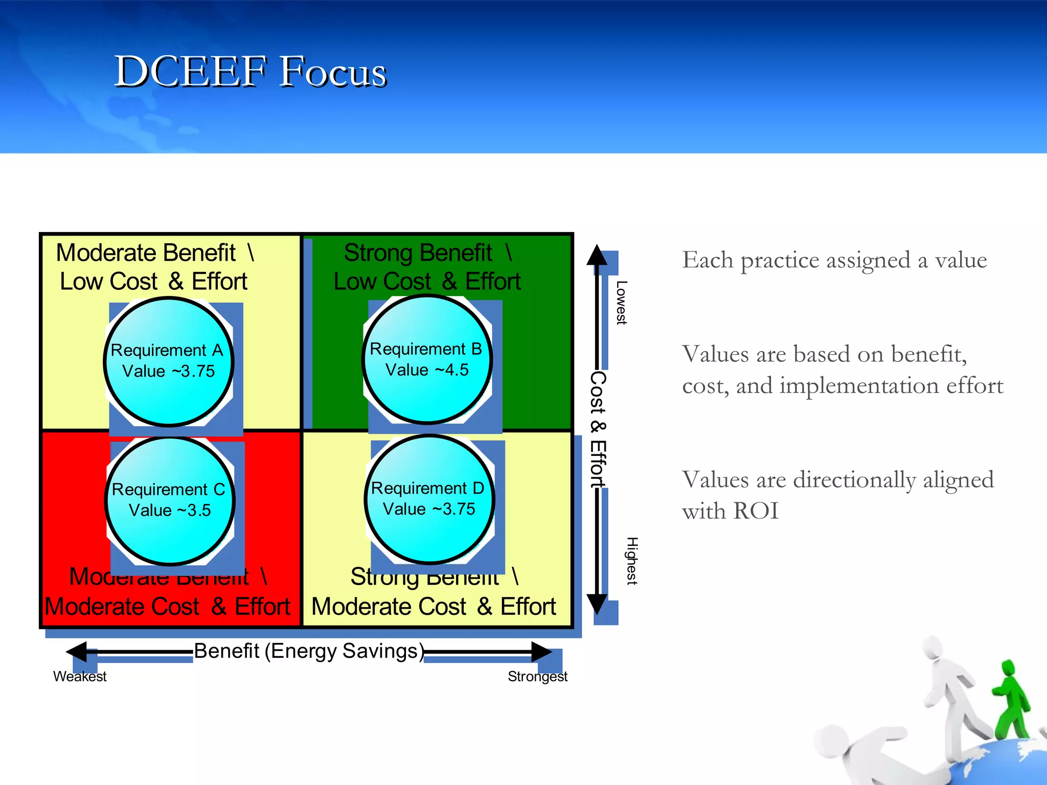 DCEEF Focus Each practice assigned a value Values are based on benefit, cost, and implementation effort Values are directionally aligned with ROI 