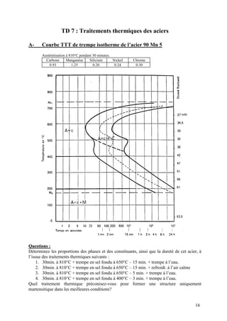 TD 7 : Traitements thermiques des aciers
A-

Courbe TTT de trempe isotherme de l’acier 90 Mn 5
Austénitisation à 810°C pendant 30 minutes.
Carbone
Manganèse
Silicium
Nickel
0.93
1.25
0.20
0.24

Chrome
0.30

Questions :
Déterminez les proportions des phases et des constituants, ainsi que la dureté de cet acier, à
l’issue des traitements thermiques suivants :
1. 30min. à 810°C + trempe en sel fondu à 650°C – 15 min. + trempe à l’eau.
2. 30min. à 810°C + trempe en sel fondu à 650°C – 15 min. + refroidt. à l’air calme
3. 30min. à 810°C + trempe en sel fondu à 650°C – 5 min. + trempe à l’eau.
4. 30min. à 810°C + trempe en sel fondu à 400°C – 3 min. + trempe à l’eau.
Quel traitement thermique préconisez-vous pour former une structure uniquement
martensitique dans les meilleures conditions?

16

 