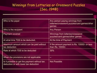 Winnings from Lotteries or Crossword Puzzles
(Sec. 194B)
Who is the payer Any person paying winnings from
lotteries/crossword puzzles/card games/other
games
Who is the recipient Any Person
Payment covered Winnings from lotteries/crossword
puzzles/card games/other games
At what time TDS to be deducted. At the time of Payment
Maximum amount which can be paid without
tax deduction
If the amount payment is Rs. 10000/- or less
than Rs. 10000/-
Rate at which TDS to be deducted 30%
When the provisions are not applicable --
Is it possible to get the payment without tax
deduction or with lower tax deduction
Not Possible
 