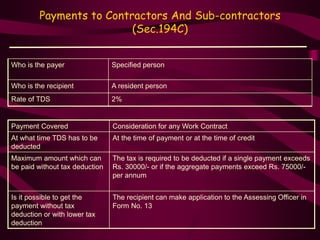 Payments to Contractors And Sub-contractors
(Sec.194C)
Who is the payer Specified person
Who is the recipient A resident person
Rate of TDS 2%
Payment Covered Consideration for any Work Contract
At what time TDS has to be
deducted
At the time of payment or at the time of credit
Maximum amount which can
be paid without tax deduction
The tax is required to be deducted if a single payment exceeds
Rs. 30000/- or if the aggregate payments exceed Rs. 75000/-
per annum
Is it possible to get the
payment without tax
deduction or with lower tax
deduction
The recipient can make application to the Assessing Officer in
Form No. 13
 