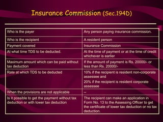 Insurance Commission (Sec.194D)
Who is the payer Any person paying insurance commission.
Who is the recipient A resident person
Payment covered Insurance Commission
At what time TDS to be deducted. At the time of payment or at the time of credit
whichever is earlier
Maximum amount which can be paid without
tax deduction
If the amount of payment is Rs. 20000/- or
less than Rs. 20000/-
Rate at which TDS to be deducted 10% if the recipient is resident non-corporate
assessee and
20% if the recipient is resident corporate
assessee
When the provisions are not applicable --
Is it possible to get the payment without tax
deduction or with lower tax deduction
The recipient can make an application in
Form No. 13 to the Assessing Officer to get
the certificate of lower tax deduction or no tax
deduction.
 