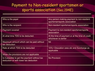 Payment to Non-resident sportsmen or
sports association (Sec.194E)
Who is the payer Any person making payment to non-resident
sportsman/sports association
Who is the recipient Non-resident sportsman/sports association
Payment covered Payment to non-resident sportsman/sports
association
At what time TDS to be deducted. At the time of payment or at the time of credit
whichever is earlier
Maximum amount which can be paid without
tax deduction
Nil
Rate at which TDS to be deducted 10%+ Education cess etc and Surcharge as
applicable
When the provisions are not applicable --
Is it possible to get the payment without tax
deduction or with lower tax deduction
No Provision
 