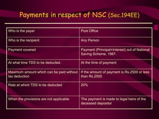 Payments in respect of NSC (Sec.194EE)
Who is the payer Post Office
Who is the recipient Any Person
Payment covered Payment (Principal+Interest) out of National
Saving Scheme, 1987.
At what time TDS to be deducted. At the time of payment
Maximum amount which can be paid without
tax deduction
If the amount of payment is Rs.2500 or less
than Rs.2500
Rate at which TDS to be deducted 20%
When the provisions are not applicable The payment is made to legal heirs of the
deceased depositor
 