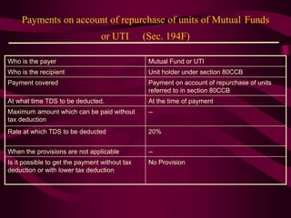 Payments on account of repurchase of units of Mutual Funds
or UTI (Sec. 194F)
Who is the payer Mutual Fund or UTI
Who is the recipient Unit holder under section 80CCB
Payment covered Payment on account of repurchase of units
referred to in section 80CCB
At what time TDS to be deducted. At the time of payment
Maximum amount which can be paid without
tax deduction
--
Rate at which TDS to be deducted 20%
When the provisions are not applicable --
Is it possible to get the payment without tax
deduction or with lower tax deduction
No Provision
 