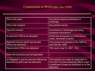 Commission or Brokerage (Sec.194H)
Who is the payer Any person paying commission or
brokerage
Who is the recipient Any resident person
Payment covered Commission or brokerage (not being
insurance commission)
At what time TDS to be deducted. At the time of payment or at the time of
credit, whichever is earlier
Maximum amount which can be paid
without tax deduction
If the amount of payment is Rs. 5000 or
less than Rs. 5000
Rate at which TDS to be deducted 10% (up to may 31, 2007 : 5%)
When the provisions are not applicable --
Is it possible to get the payment without tax
deduction or with lower tax deduction
The recipient can make an application in
Form No.13 to the Assessing Officer to get
a certificate of lower tax deduction or no tax
deduction
 