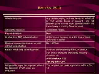 Rent (Sec.194-I)
Who is the payer Any person paying rent (not being an individual
or HUF whose books of account are not
required to be audited under section 44AB in the
immediately preceding financial year)
Who is the recipient A Resident Person
Payment covered Rent
At what time TDS to be deducted. At the time of payment or at the time of credit,
whichever is earlier
Maximum amount which can be paid
without tax deduction
Rs. 180000/-
Rate at which TDS to be deducted For Plant and Machinary Rent 2% and for
For Use of and Land or Building including
Furniture etc.
Individual Huf 10%
For any other 20%
Is it possible to get the payment without
tax deduction or with lower tax
deduction
The recipient can make application in Form No.
13
 