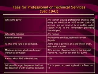 Fees for Professional or Technical Services
(Sec.194J)
Who is the payer Any person paying professional charges (not
being an individual or HUF whose books of
account are not required to be audited under
section 44AB in the immediately preceding
financial year)
Who is the recipient Any Person
Payment covered Professional services, technical services,
Royalty,
At what time TDS to be deducted. At the time of payment or at the time of credit,
whichever is earlier
Maximum amount which can be paid
without tax deduction
If the amount of payment during the financial
year is Rs. 30000 or less than Rs. 30000
Rate at which TDS to be deducted 10%
Is it possible to get the payment without
tax deduction or with lower tax deduction
The recipient can make application in Form No.
13
 