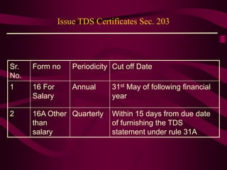 Issue TDS Certificates Sec. 203
Sr.
No.
Form no Periodicity Cut off Date
1 16 For
Salary
Annual 31st May of following financial
year
2 16A Other
than
salary
Quarterly Within 15 days from due date
of furnishing the TDS
statement under rule 31A
 