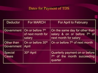 Dates for Payment of TDS
Deductor For MARCH For April to February
Government On or before 7th
of next month for
salary
On the same day for other than
salary & on or before 7th of
next month for salary
Other than
Government
On or before 30th
April
On or before 7th of next month
Special
Cases
30th April Quarterly payment on or before
7th of the month succeeding
quarter
 