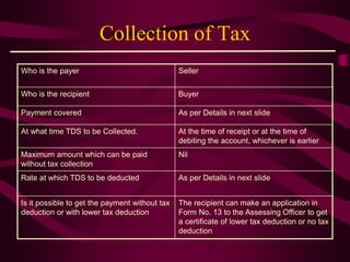 Collection of Tax
Who is the payer Seller
Who is the recipient Buyer
Payment covered As per Details in next slide
At what time TDS to be Collected. At the time of receipt or at the time of
debiting the account, whichever is earlier
Maximum amount which can be paid
without tax collection
Nil
Rate at which TDS to be deducted As per Details in next slide
Is it possible to get the payment without tax
deduction or with lower tax deduction
The recipient can make an application in
Form No. 13 to the Assessing Officer to get
a certificate of lower tax deduction or no tax
deduction
 