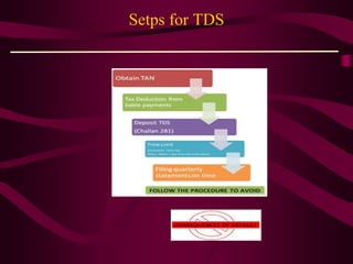 Setps for TDS
 