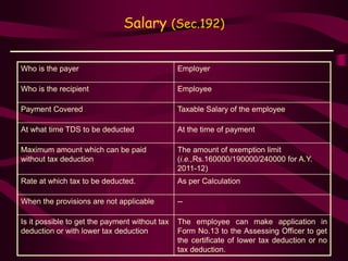 Salary (Sec.192)
Who is the payer Employer
Who is the recipient Employee
Payment Covered Taxable Salary of the employee
At what time TDS to be deducted At the time of payment
Maximum amount which can be paid
without tax deduction
The amount of exemption limit
(i.e.,Rs.160000/190000/240000 for A.Y.
2011-12)
Rate at which tax to be deducted. As per Calculation
When the provisions are not applicable --
Is it possible to get the payment without tax
deduction or with lower tax deduction
The employee can make application in
Form No.13 to the Assessing Officer to get
the certificate of lower tax deduction or no
tax deduction.
 