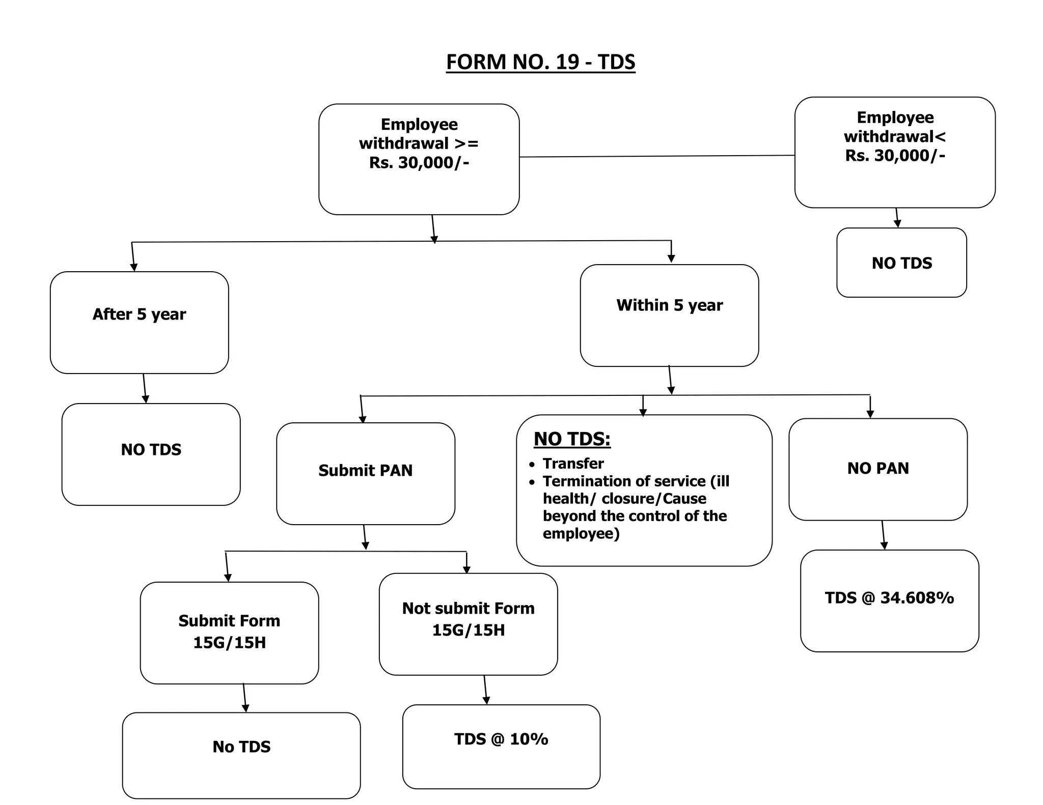 TDS_FlowChart_Instructions_English12.pdf