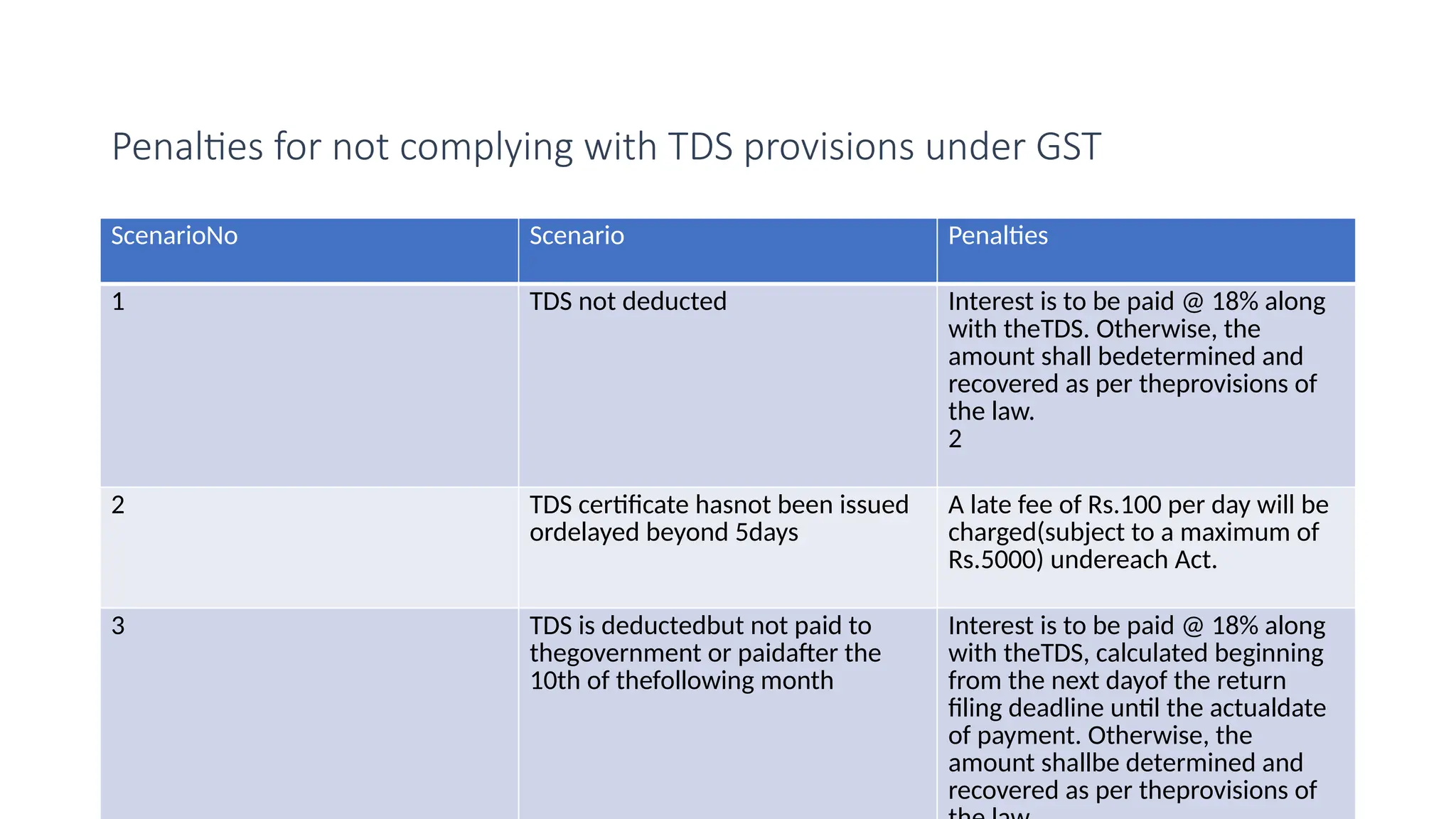 Penalties for not complying with TDS provisions under GST
ScenarioNo Scenario Penalties
1 TDS not deducted Interest is to be paid @ 18% along
with theTDS. Otherwise, the
amount shall bedetermined and
recovered as per theprovisions of
the law.
2
2 TDS certificate hasnot been issued
ordelayed beyond 5days
A late fee of Rs.100 per day will be
charged(subject to a maximum of
Rs.5000) undereach Act.
3 TDS is deductedbut not paid to
thegovernment or paidafter the
10th of thefollowing month
Interest is to be paid @ 18% along
with theTDS, calculated beginning
from the next dayof the return
filing deadline until the actualdate
of payment. Otherwise, the
amount shallbe determined and
recovered as per theprovisions of
 