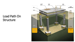 Load Path On
Structure
 