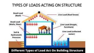 TYPES OF LOADS ACTING ON STRUCTURE
 