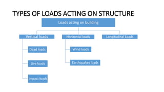 TYPES OF LOADS ACTING ON STRUCTURE
Loads acting on building
Vertical loads
Dead loads
Live loads
Impact loads
Horizontal loads
Wind loads
Earthquakes loads
Longitudinal Loads
 
