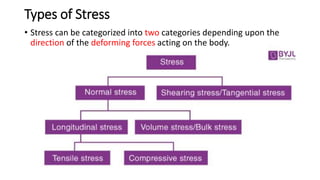 Types of Stress
• Stress can be categorized into two categories depending upon the
direction of the deforming forces acting on the body.
 
