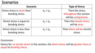 Scenarios
Conclusion :
Hence for no tensile stress in the section, the direct stress will be greater than or
equal to bending stress.
Scenario Type of Stress
Direct stress is more than
bending stress
σa > σb Then the stress
throughout the section
will be compressive
Direct stress is equal to
bending stress
σa = σb Then the tensile stress
will be zero.
Direct stress is less than
bending stress
σa < σb Then there will be tensile
stress
.
 